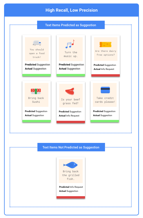 What are precision and recall