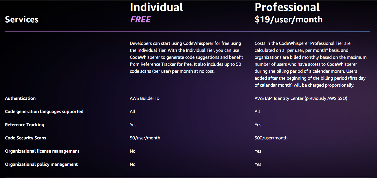 CodeWhisperer pricing