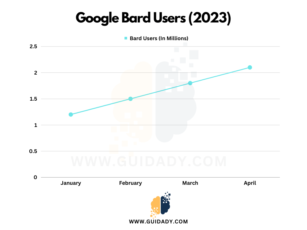 Google Bard Users in 2023
