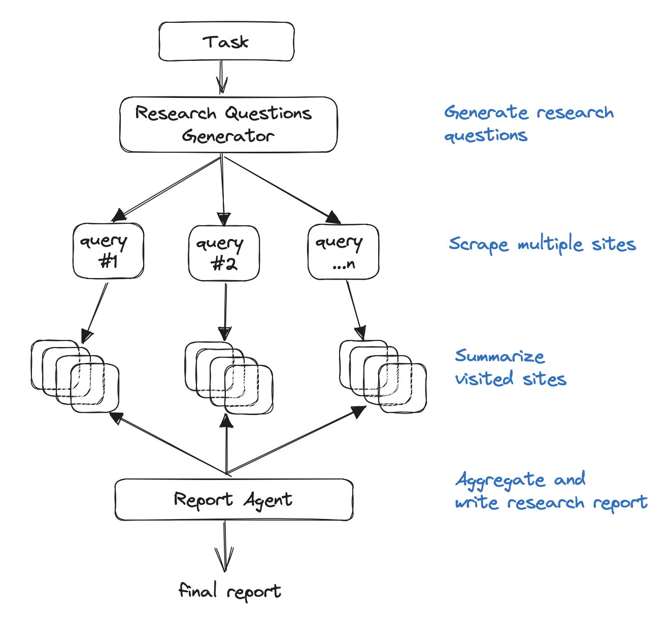 GPT Researcher Architecture